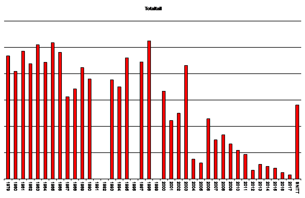 Diagram totaltall